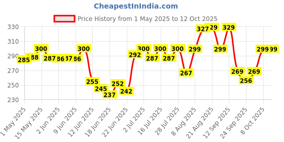 amazon.in Nua Ultra-Safe Sanitary Pads for Women | SUPER SAVER Pack of 30 | Light Flow Absorbency | Leakproof, Unscented & Toxin-Free | Gentle on Sensitive Skin | Breathable & Rash-Free nua Price History Graph from 1 May 2025 to 12 Oct 2025