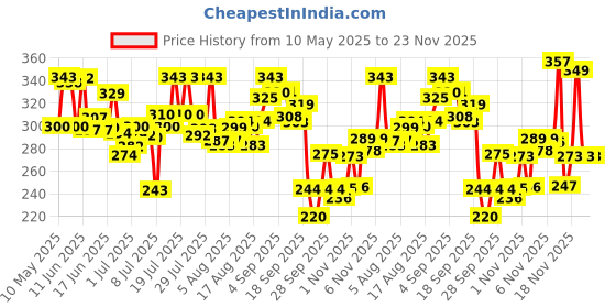 amazon.in Nua Ultra-Safe Sanitary Pads for Women | SUPER SAVER Pack of 30 | Medium Flow - XL | Leakproof, Unscented & Toxin-Free | Gentle on Sensitive Skin | Breathable & Rash-Free nua Price History Graph from 10 May 2025 to 22 Nov 2025