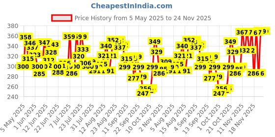 amazon.in Nua Ultra-Safe Sanitary Pads for Women | SUPER SAVER Pack of 30 | XL+ Heavy Flow Absorbency | Leakproof, Unscented & Toxin-Free | Gentle on Sensitive Skin | Breathable & Rash-Free Price History Graph from 5 May 2025 to 23 Nov 2025