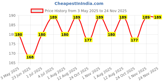 amazon.in Nua Ultra Safe Sanitary Pads | 12 Heavy Flow -XL+ | SUPER SAVER PACK | Leakproof & Toxic Free Price History Graph from 3 May 2025 to 24 Nov 2025