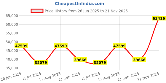 amazon.in Nuance PowerMic II Voice Recording Microphone Price History Graph from 26 Jun 2025 to 21 Nov 2025
