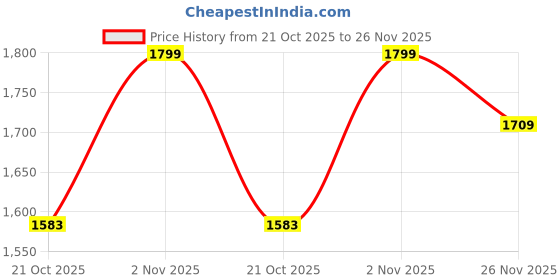 amazon.in nuapatanapata Odisha Sambalpuri Handloom Woman's Pure Cotton Handloom Dress Material With Dupatta Bottom Wear 3 Pic Set Sambalpuri dress material Unstitched NUAPAT110 nuapatanapata Price History Graph from 21 Oct 2025 to 26 Nov 2025