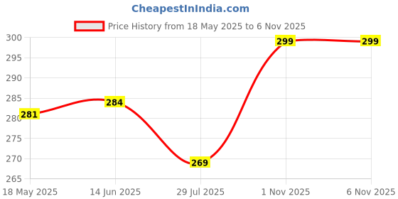 amazon.in Nuatrafol Original Ayurvedic Hair Oil For Hair Fall | With Onion, Rosemary, Castor, Amla, Almond, Coconut, Brahmi & Bhringraj Oil | For Men & Women (Pack Of 02 (100 ml)) nuatrafol Price History Graph from 18 May 2025 to 3 Nov 2025