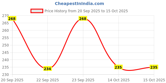 amazon.in Nubilous 2-in-1 Tile & Floor Cleaning Brush with 120° Rotating Head, White, Nylon Bristles, Plastic/Metal Handle, 1 Count Price History Graph from 20 Sep 2025 to 15 Oct 2025