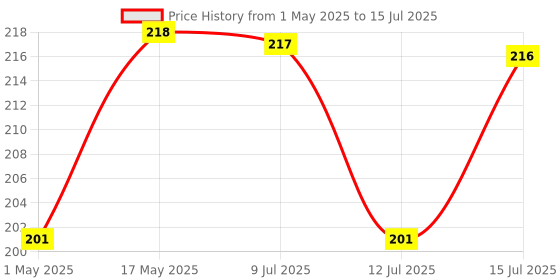 amazon.in Nubilous 2 PC - 360 Degree Rotating Water Faucet Aerator Splash-Proof Filter/Anti-Splash Expandable Head Nozzle/Bathroom Tap Adjustable Sprinkler/tap (2 PCS) nubilous Price History Graph from 1 May 2025 to 15 Jul 2025