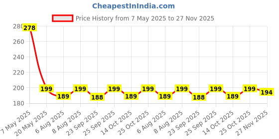 amazon.in Nubilous DAP Fertilizers For Plants 450 GM | Organic DAP Fertilizer For Crops, All Purpose Bio DAP Fertilizer For Home Plants & Gardening, Granules (DAP) Price History Graph from 7 May 2025 to 27 Nov 2025