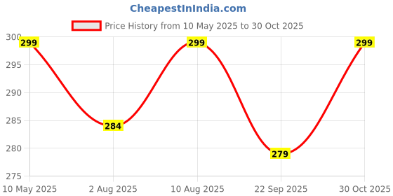amazon.in Nubilous High Gloss Anti Scratch Cover Carbon Fiber Paint Protection Film Tape PPF for Car Protection and Decoration Car Bumper Door Guard Hood Sticker Protection Strip (Black) nubilous Price History Graph from 10 May 2025 to 30 Oct 2025