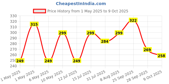 amazon.in Nubilous Pest Repellent Control for Home | Ant, Cockroach, Rat, Lizard, BedBugs, Spider | 100% Natural | No Kill Just Repel Easy to Use Non-Toxic nubilous Price History Graph from 1 May 2025 to 9 Oct 2025