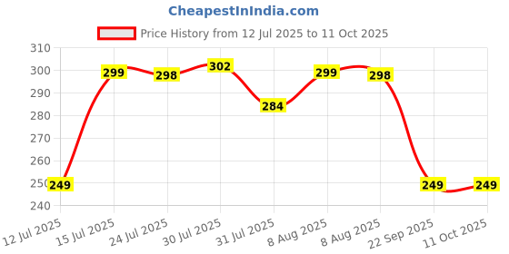 amazon.in Nubilous Pest Repellent Control for Home | Ant, Cockroach, Rat, Lizard, BedBugs, Spider | 100% Natural | No Kill Just Repel Easy to Use Non-Toxic Price History Graph from 12 Jul 2025 to 11 Oct 2025