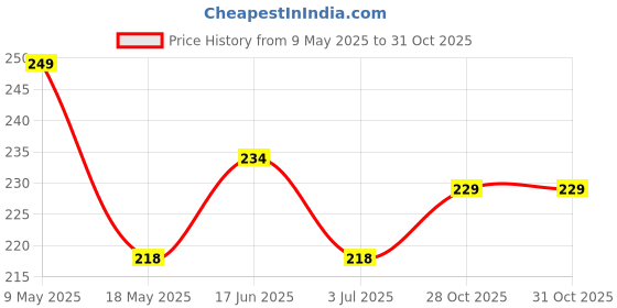 amazon.in Nubilous PVC Door Guard (39 Inches, Pack of 3) Gap Filler for Door Bottom Seal Strip, Sound Proof, Reduce Noise, Energy Saving Door Stopper for Reduce Door Dust, Insects Protector (3) nubilous Price History Graph from 9 May 2025 to 31 Oct 2025