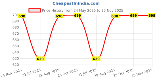 amazon.in nubilous Ultrasonic Pest Repeller, Silent Electronic Pest Repellent Plug in Indoor Pest Control, Insect Mosquito Killer Machine, Mosquito Repellent for House,Lizard, Rat, Cockroach nubilous Price History Graph from 24 May 2025 to 23 Nov 2025