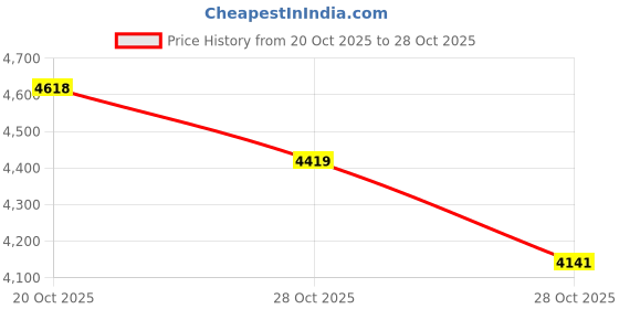 amazon.in nubily Laptop Bag Women 15.6 inch Computer Work Tote Leather Handbag Business Office Bag nubily Price History Graph from 20 Oct 2025 to 28 Oct 2025