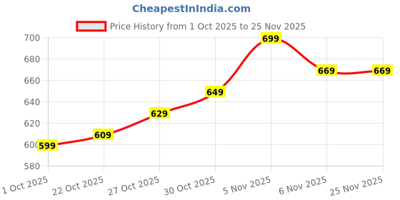 amazon.in Nubokind No-Drop Baby Teether for 3-12 Months | Wrist-Fit Silicone Teething Toy for Molar Relief | BIS Certified, BPA Free, Safe Made in India | Sage Green Price History Graph from 1 Oct 2025 to 24 Nov 2025