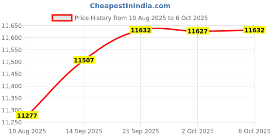 amazon.in nubra Invisible Breast Size Enhancers B106 Without Adhesive nubra Price History Graph from 10 Aug 2025 to 6 Oct 2025