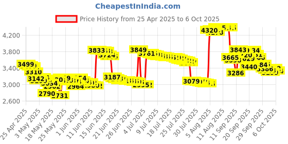 amazon.in nubwo HW02 USB Headset with Microphone Noise Cancelling & Audio Controls, Over-The-Head Computer Headphone for PC, Super Light, Ultra Comfort ?Black? nubwo Price History Graph from 25 Apr 2025 to 5 Oct 2025