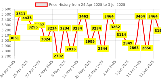 amazon.in NUBWO USB Headset with Microphone for Laptop PC, headphones with Noise Cancelling Microphone for Computer, On-Ear Wired Office Call Center Headset for Boom Skype Webinars, In-line Control, Lightweight nubwo Price History Graph from 24 Apr 2025 to 3 Jul 2025