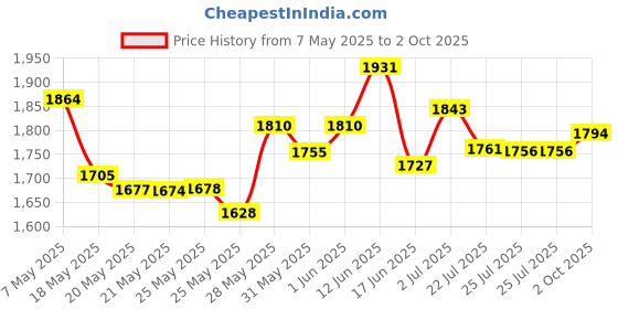 amazon.in Nuby 3 Step Teether Set - Boy nuby Price History Graph from 7 May 2025 to 2 Oct 2025