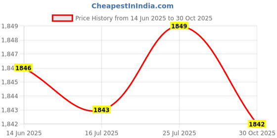 amazon.in Nuby Dr. Talbot's Baby Tooth and Gum Wipes with Natural Ingredients and Citroganix, 1 Pack, 48 Count Price History Graph from 14 Jun 2025 to 30 Oct 2025