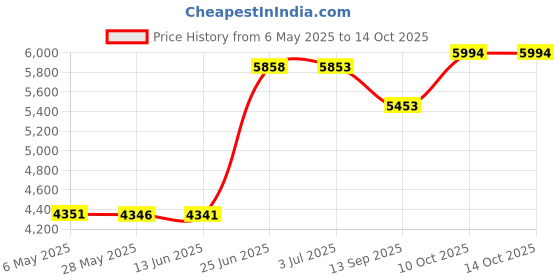amazon.in Nuby Easy Go Safety Lightweight High Chair Booster Seat, Great for Travel, Gray Price History Graph from 6 May 2025 to 14 Oct 2025