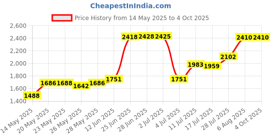 amazon.in Nuby Garden Fresh Fruitsicle Frozen Pop Tray nuby Price History Graph from 14 May 2025 to 4 Oct 2025