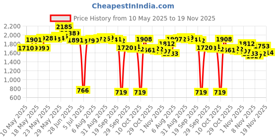 amazon.in Nuby Garden Fresh Mash N' Feed Bowl with Spoon and Food Masher, Colors May Vary Price History Graph from 10 May 2025 to 19 Nov 2025