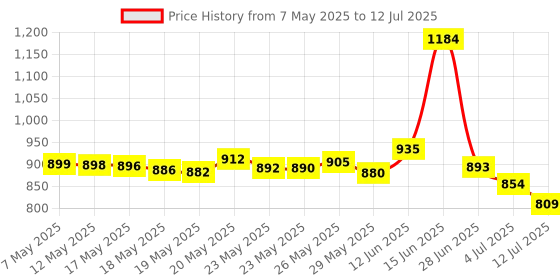 amazon.in Nuby Icybite Hard Or Soft Teeting Keys (Multicolor) nuby Price History Graph from 7 May 2025 to 12 Jul 2025