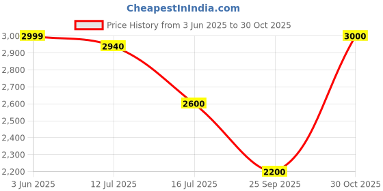 amazon.in Nuby My Real Potty Training Toilet with Life-Like Flush Button & Sound for Toddlers & Kids, White(Pack of 1) Price History Graph from 3 Jun 2025 to 30 Oct 2025