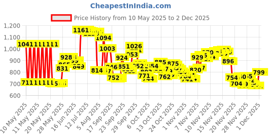 amazon.in Nuby Nana Nubs Gum Massager, Yellow Price History Graph from 10 May 2025 to 29 Nov 2025