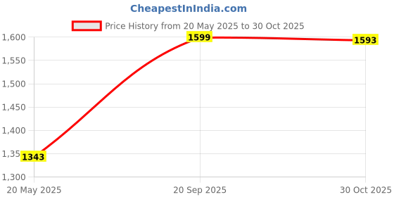 amazon.in Nuby Nananubs Banana Massaging Toothbrush (Pack of 2) Price History Graph from 20 May 2025 to 30 Oct 2025