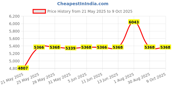 amazon.in Nuby Portable Baby Changing Pad Station, Quick Wipe Clean Changing Mat with Built-in Pillow, Leopard Print nuby Price History Graph from 21 May 2025 to 8 Oct 2025