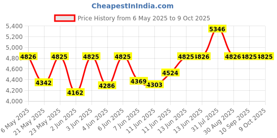 amazon.in Nuby Portable Baby Changing Pad Station, Quick Wipe Clean Changing Mat with Built-in Pillow, Stripes Print nuby Price History Graph from 6 May 2025 to 9 Oct 2025