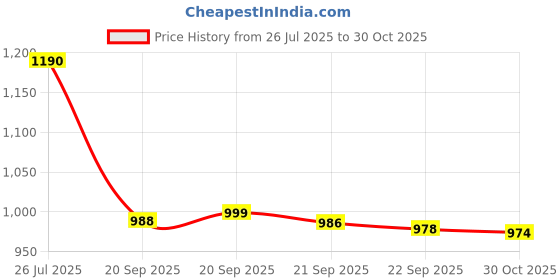 amazon.in Nuby Silicone Teether with Bristles (Colors May Vary) Price History Graph from 26 Jul 2025 to 30 Oct 2025