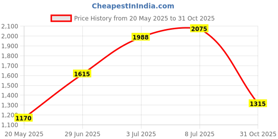 amazon.in Nuby Soothing Banana Teether, Yellow Price History Graph from 20 May 2025 to 31 Oct 2025