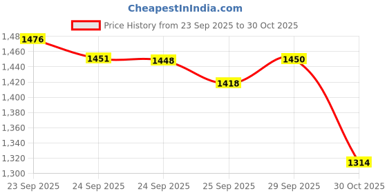 amazon.in Nuby Spin N' Teethe Teether, Colors May Vary Price History Graph from 23 Sep 2025 to 30 Oct 2025