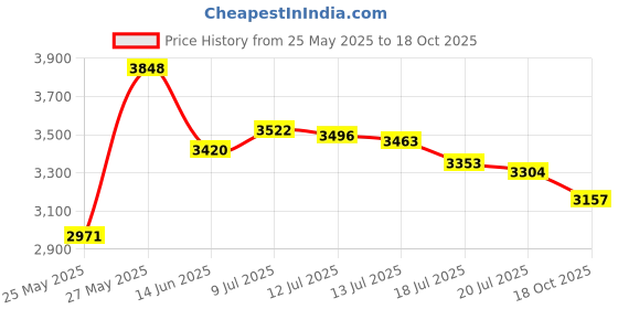 amazon.in Nuby Thirsty Kids No Spill Flip-It Active Stainless Steel Travel Cup, 14 Oz, Whale Price History Graph from 25 May 2025 to 18 Oct 2025