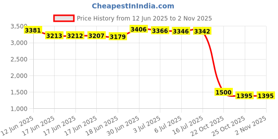 amazon.in Nuby Thirsty Kids No Spill Flip-It Reflex Stainless Steel Travel Cup, 10 Oz, Aqua, Mint Price History Graph from 12 Jun 2025 to 2 Nov 2025