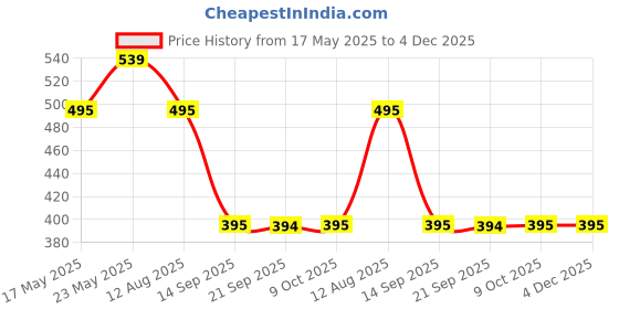 amazon.in Nuby Tie N' Toss Dirty Diaper Bags & Dispenser (Blue) nuby Price History Graph from 17 May 2025 to 4 Dec 2025