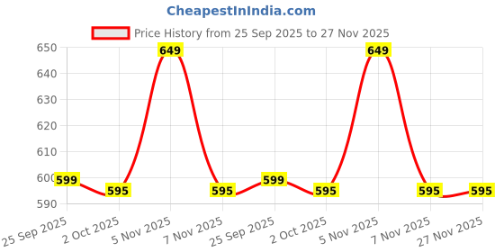 amazon.in Nuby (USA No-Spill Easy Grip Sippy Cup with Soft Silicone Spout Sipper Cup for Baby, 10 Ounce/300ML 3 Pack (Green, Blue, Aqua) Price History Graph from 25 Sep 2025 to 27 Nov 2025