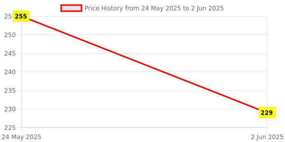amazon.in gufic Nucart-VG Tablets – Advanced Joint Health & Mobility Support gufic Price History Graph from 24 May 2025 to 2 Jun 2025