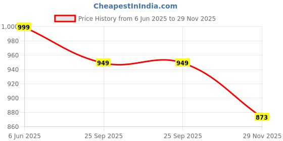 amazon.in Nucarture Garden Fence for Outdoor Plant Partition - Edging Stones Effect in Lawn, Landscape Decorative Flower Grass Bed Border (White, 8 Pcs) Price History Graph from 6 Jun 2025 to 29 Nov 2025