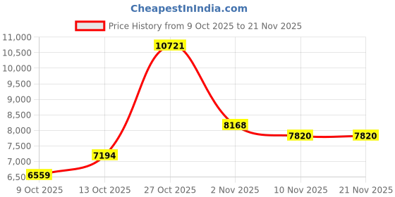 amazon.in Nuclear Radiation Detector Geiger Counter with LCD Display Radioactive Handheld Beta Gamma X-Ray CPM Level w/Alarm Rechargeable Radiation Monitor Price History Graph from 9 Oct 2025 to 21 Nov 2025