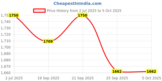 amazon.in NUCLEO-F303K8 Development Board, STM32 Nucleo-32, STM32F303K8 MCU Eval Board, On Board Debugger, Arudino Nano Extension, Reset Push Button - ChipTronicX Price History Graph from 2 Jul 2025 to 5 Oct 2025