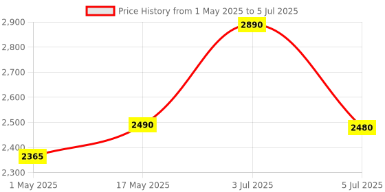 amazon.in robotism NUCLEO-F446RE STM32 Nucleo-64 MCU STM32F446RE ST Microelectronics Development Board robotism Price History Graph from 1 May 2025 to 5 Jul 2025