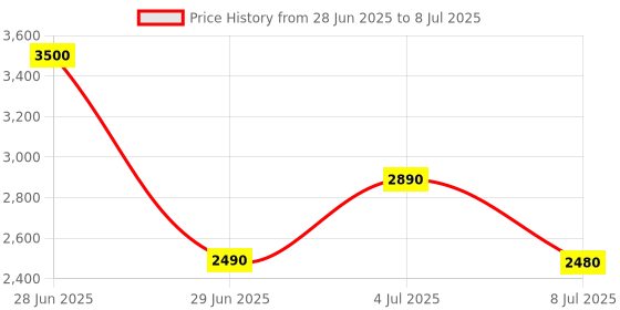 amazon.in NUCLEO-F446RE STM32 Nucleo-64 MCU STM32F446RE ST Microelectronics Development Board Price History Graph from 28 Jun 2025 to 8 Jul 2025