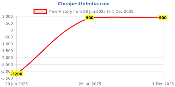 amazon.in Nucleus Electricals 24V DC LED Tube Light, 1 Ft, 6W, 550 Lumens, IP-20 Protection, Plastic Body with side cap wall mounting pack of 4 Price History Graph from 28 Jun 2025 to 30 Nov 2025