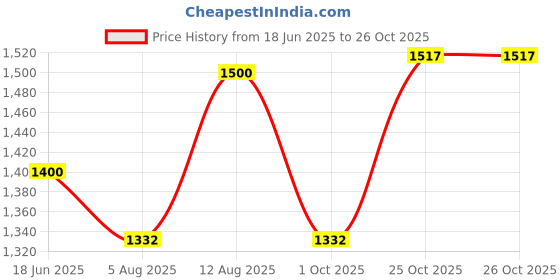amazon.in hillson Nucleus Leather Safety Shoes hillson Price History Graph from 18 Jun 2025 to 26 Oct 2025