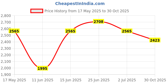 amazon.in Nudestix Intense Matte Lip + Cheek Pencil, 2.8 g (Pack of 1) nudestix Price History Graph from 17 May 2025 to 30 Oct 2025