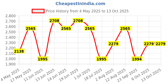 amazon.in Nudestix Intense Matte Lip + Cheek Pencil, 2.8gm (Pack of 1) nudestix Price History Graph from 4 May 2025 to 12 Oct 2025