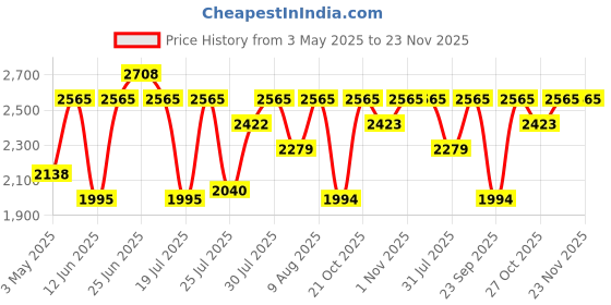 amazon.in Nudestix Magnetic Matte Lip Color, 2.8gm (Pack of 1) Price History Graph from 3 May 2025 to 22 Nov 2025
