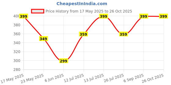amazon.in nudfsy 12PCS Car Tyre Valve Caps, Car Accessories, Tyre Pressure Monitoring, Tire Pressure Radium Caps, Modification & Decoration Accessories, Car Tire, Bikes, Trucks Motorcycles Tyre Valve Dust Cover Caps nudfsy Price History Graph from 17 May 2025 to 26 Oct 2025